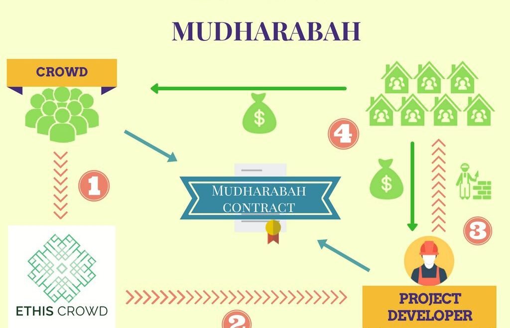 Musharakah